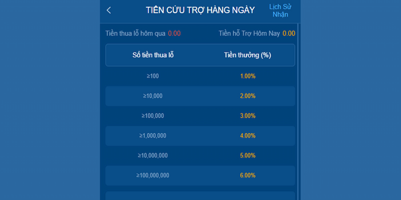 Bảng mô tả chi tiết về mức hoàn trả bảo hiểm cược thua 58Win