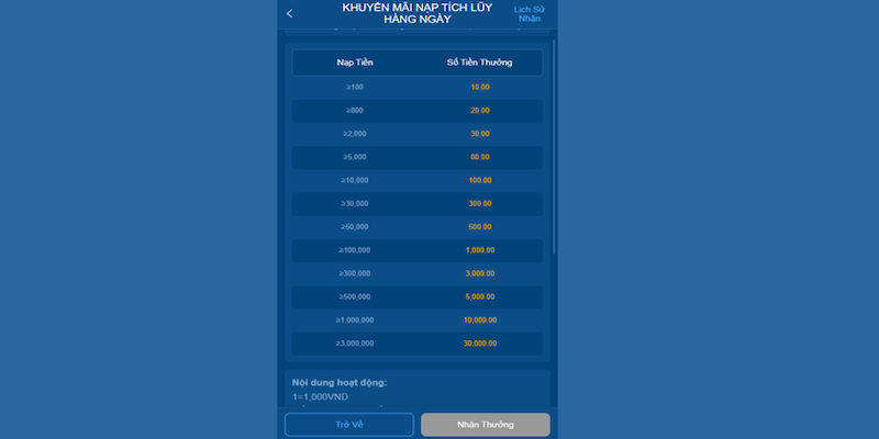 Bảng nêu rõ mức thưởng nạp lại 58Win 10% mỗi ngày